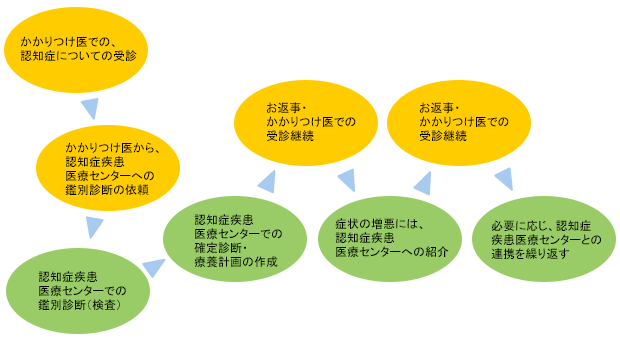 認知症専門診断イメージ